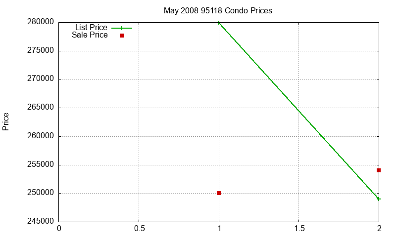 95118 Condos Just Sold 2008-05 95118 Condos Just Sold 2008-05