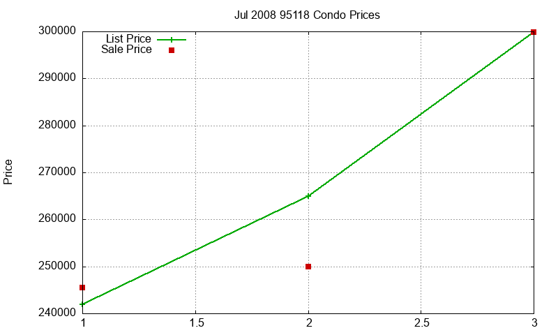 95118 Condos Just Sold 2008-07 95118 Condos Just Sold 2008-07