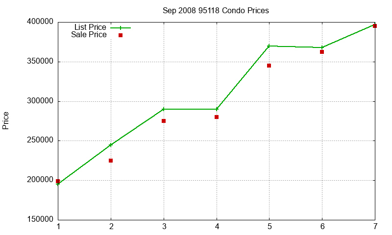 95118 Condos Just Sold 2008-09