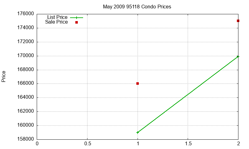95118 Condos Just Sold 2009-05