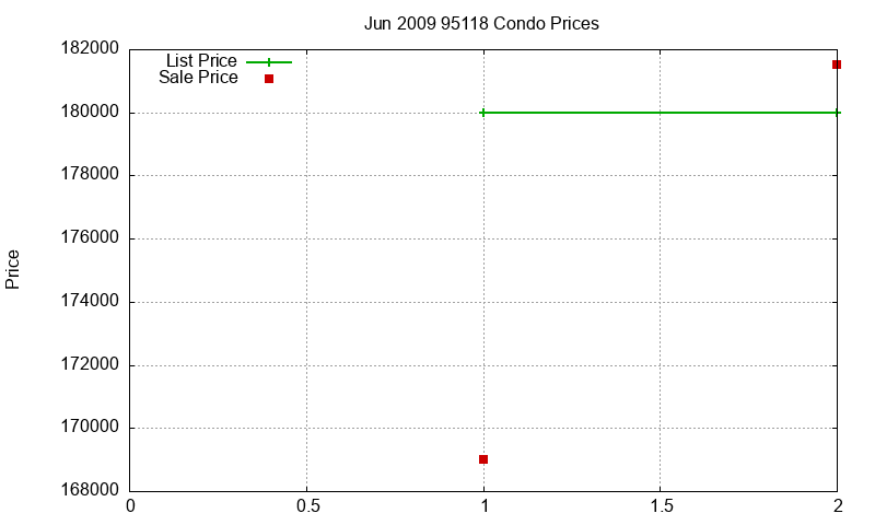 95118 Condos Just Sold 2009-06 95118 Condos Just Sold 2009-06