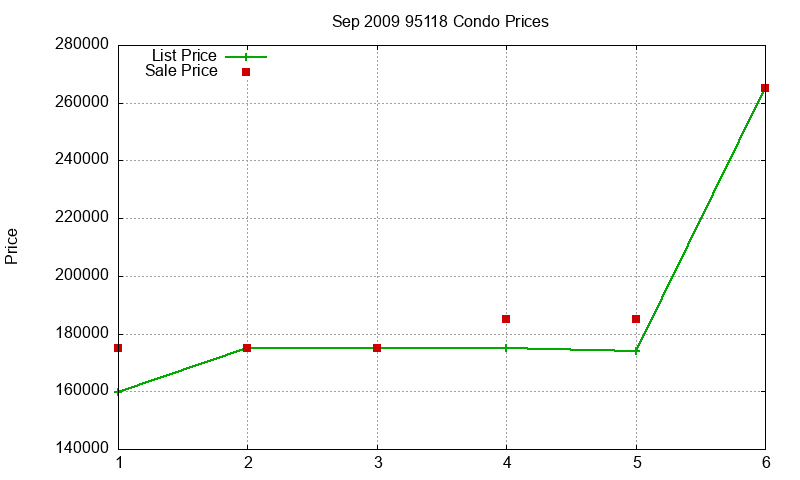 95118 Condos Just Sold 2009-09