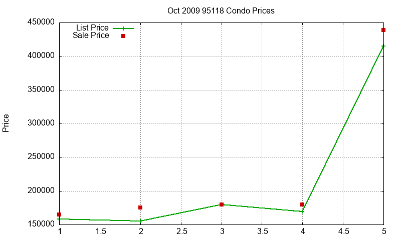 95118 Condos Just Sold 2009-10