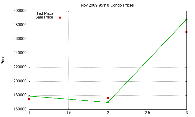 95118 Condos Just Sold 2009-11 95118 Condos Just Sold 2009-11