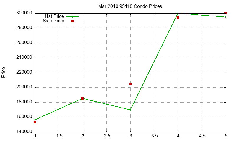95118 Condos Just Sold 2010-03