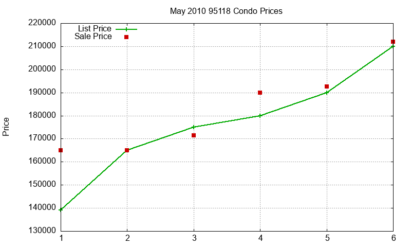 95118 Condos Just Sold 2010-05 95118 Condos Just Sold 2010-05