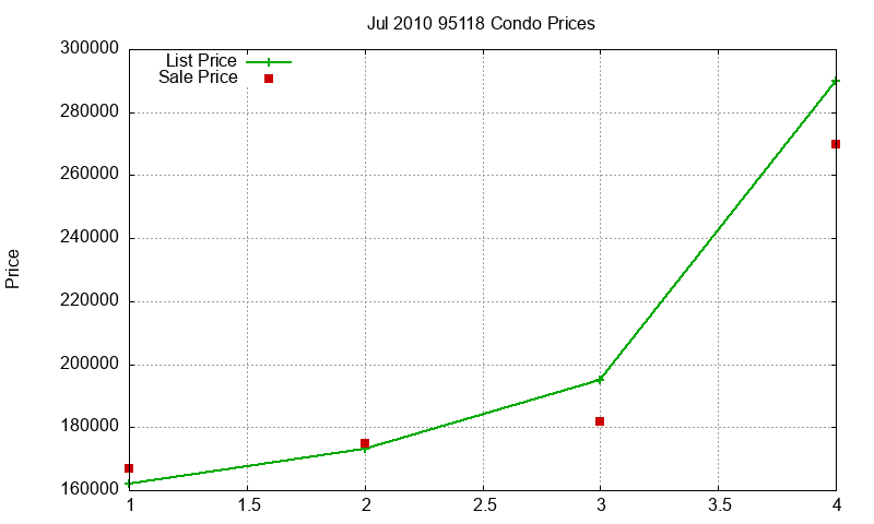 95118 Condos Just Sold 2010-07 95118 Condos Just Sold 2010-07