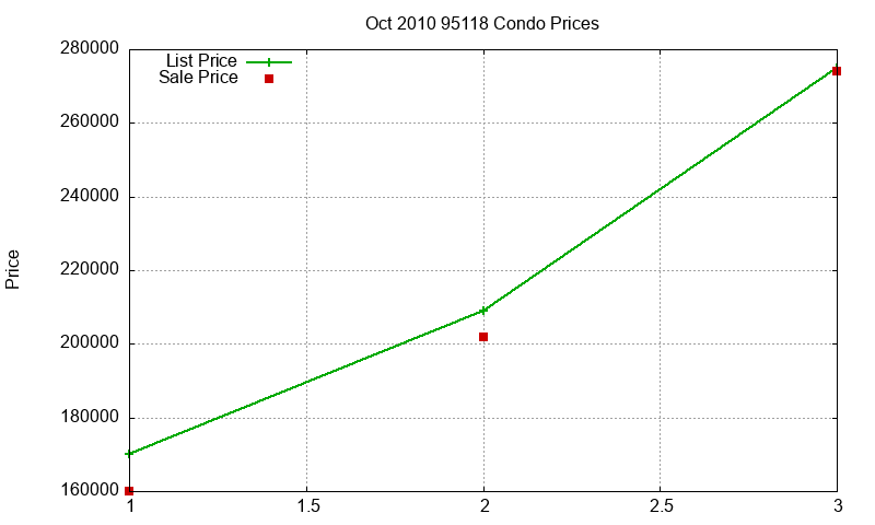 95118 Condos Just Sold 2010-10 95118 Condos Just Sold 2010-10