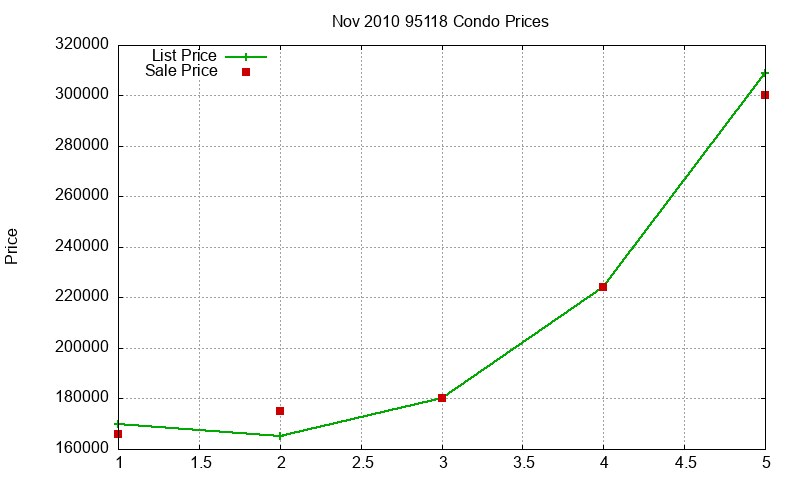 95118 Condos Just Sold 2010-11