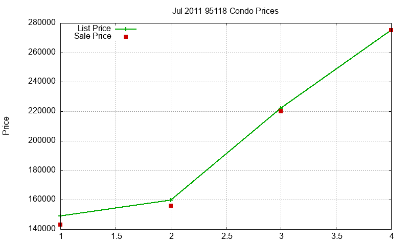 95118 Condos Just Sold 2011-07 95118 Condos Just Sold 2011-07