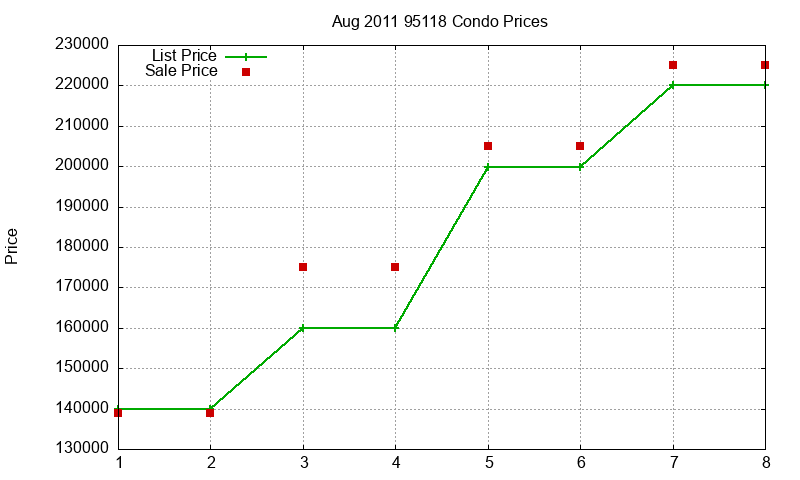 95118 Condos Just Sold 2011-08 95118 Condos Just Sold 2011-08