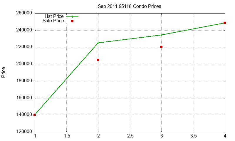 95118 Condos Just Sold 2011-09