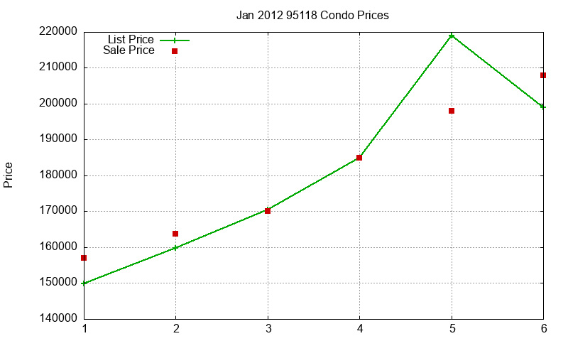 95118 Condos Just Sold 2012-01