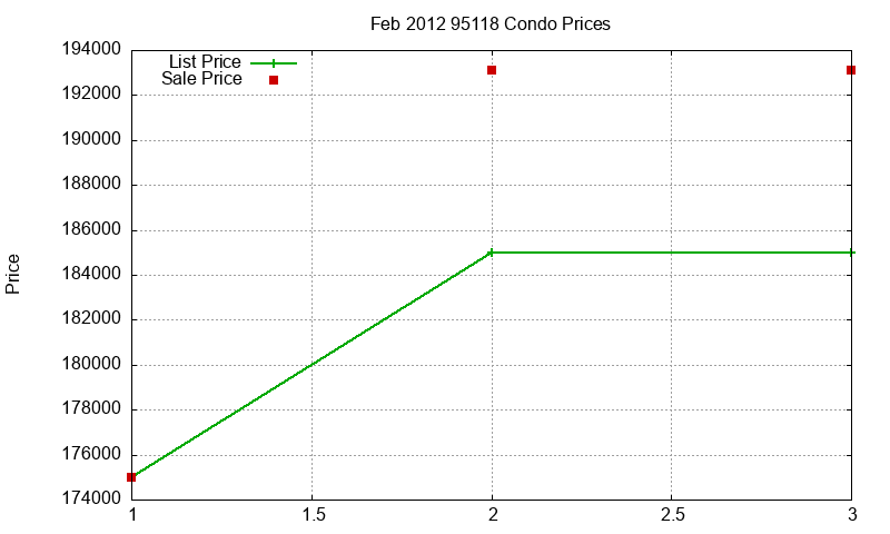 95118 Condos Just Sold 2012-02