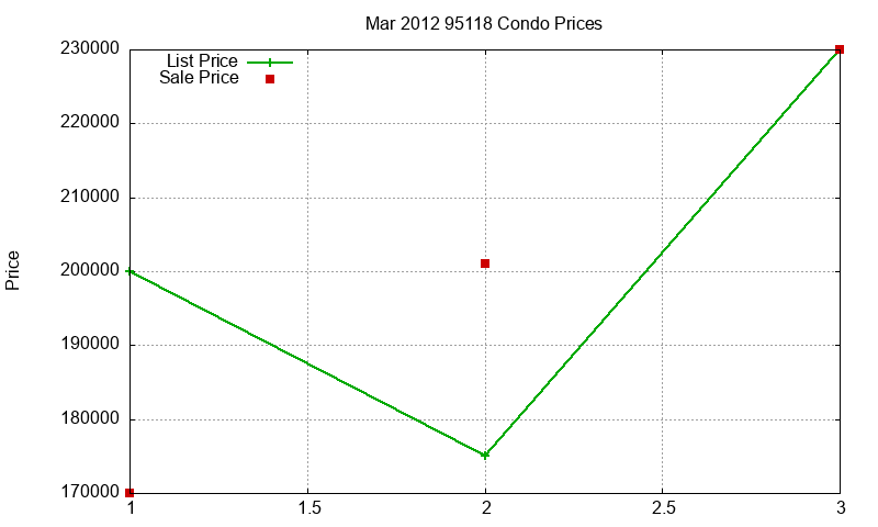 95118 Condos Just Sold 2012-03 95118 Condos Just Sold 2012-03