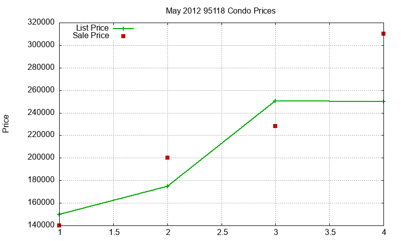 95118 Condos Just Sold 2012-05 95118 Condos Just Sold 2012-05