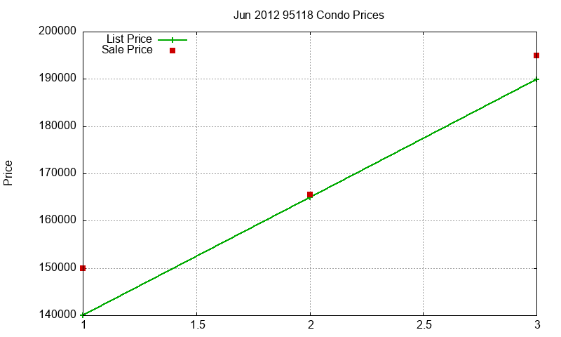95118 Condos Just Sold 2012-06