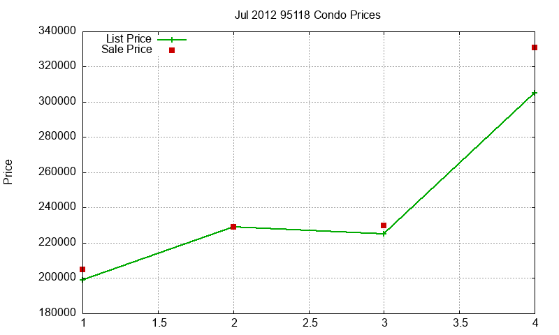 95118 Condos Just Sold 2012-07