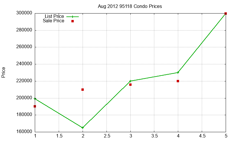 95118 Condos Just Sold 2012-08