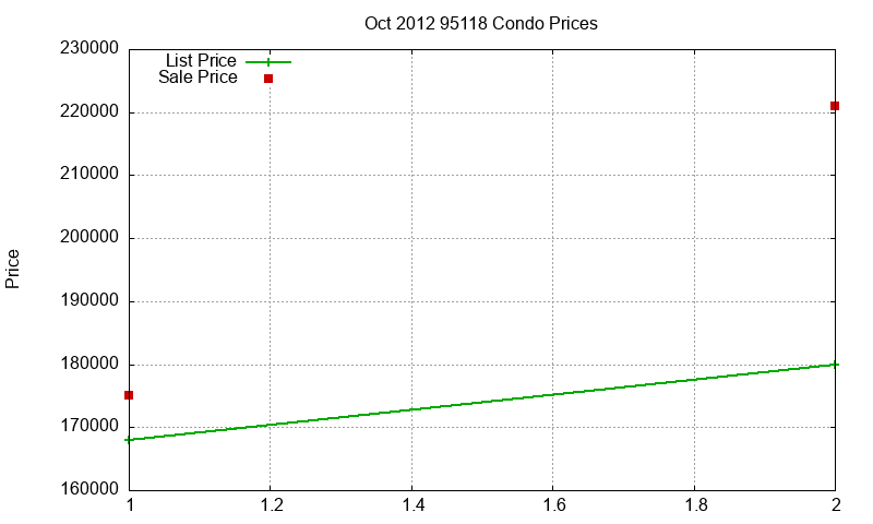 95118 Condos Just Sold 2012-10 95118 Condos Just Sold 2012-10