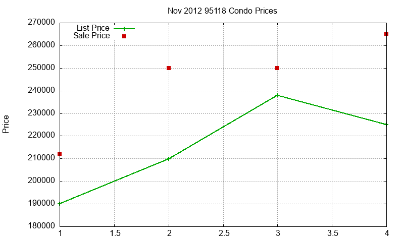 95118 Condos Just Sold 2012-11 95118 Condos Just Sold 2012-11