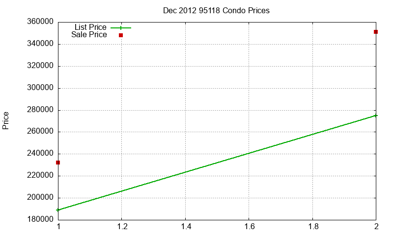 95118 Condos Just Sold 2012-12 95118 Condos Just Sold 2012-12