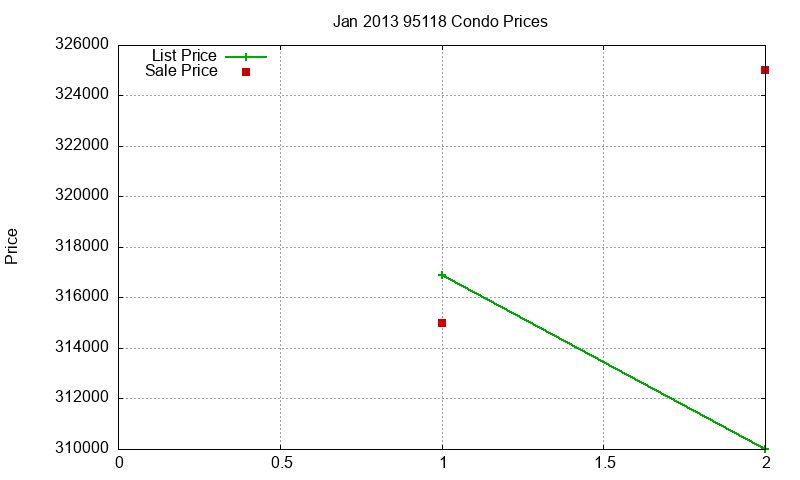 95118 Condos Just Sold 2013-01