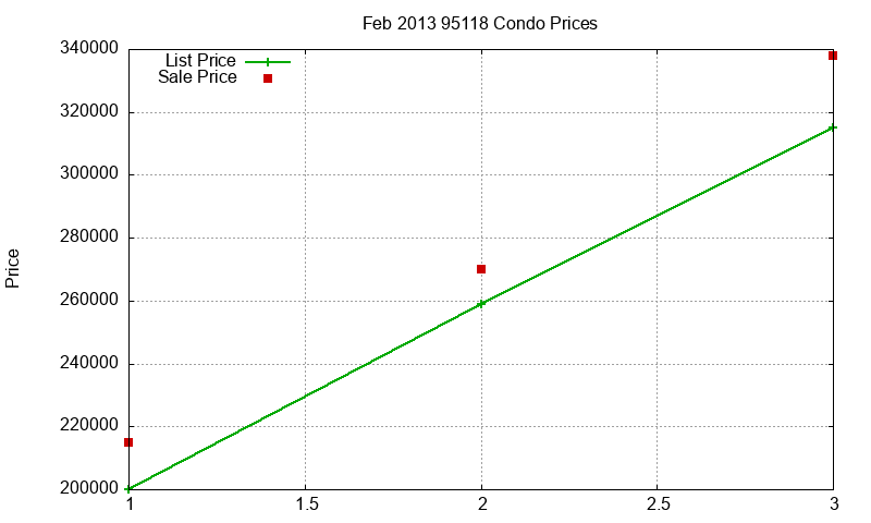 95118 Condos Just Sold 2013-02 95118 Condos Just Sold 2013-02