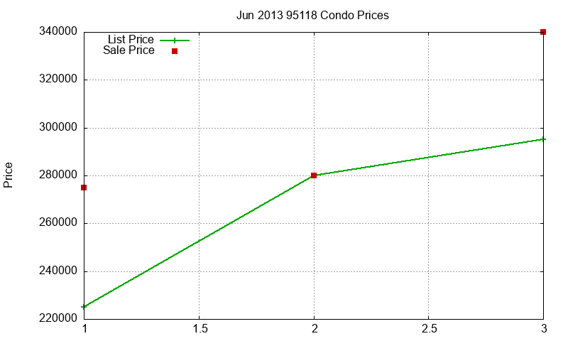 95118 Condos Just Sold 2013-06 95118 Condos Just Sold 2013-06