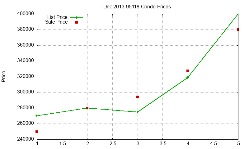 95118 Condos Just Sold 2013-12