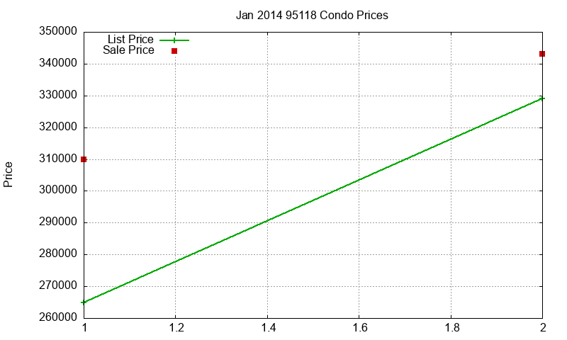 95118 Condos Just Sold 2014-01 95118 Condos Just Sold 2014-01