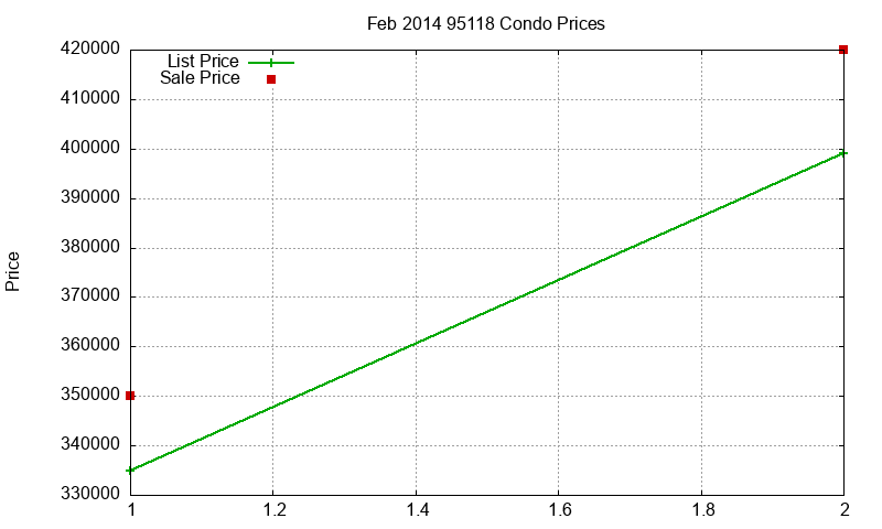 95118 Condos Just Sold 2014-02