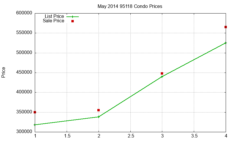 95118 Condos Just Sold 2014-05