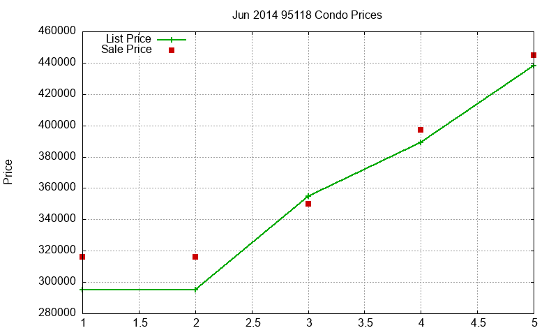 95118 Condos Just Sold 2014-06