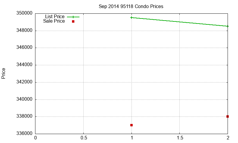 95118 Condos Just Sold 2014-09