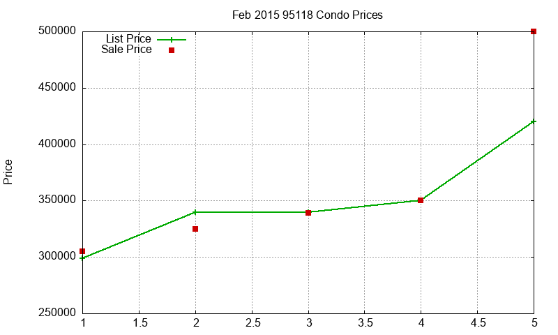 95118 Condos Just Sold 2015-02