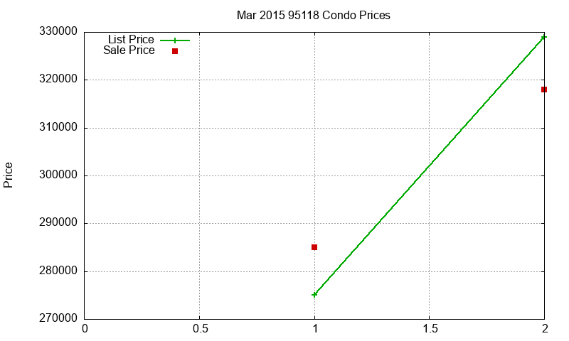 95118 Condos Just Sold 2015-03