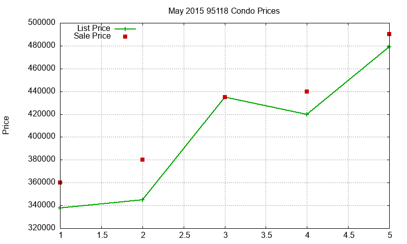 95118 Condos Just Sold 2015-05 95118 Condos Just Sold 2015-05