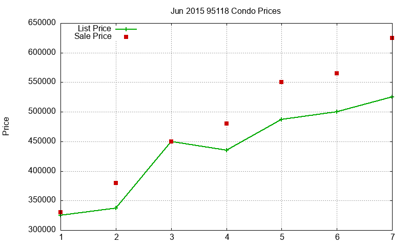 95118 Condos Just Sold 2015-06