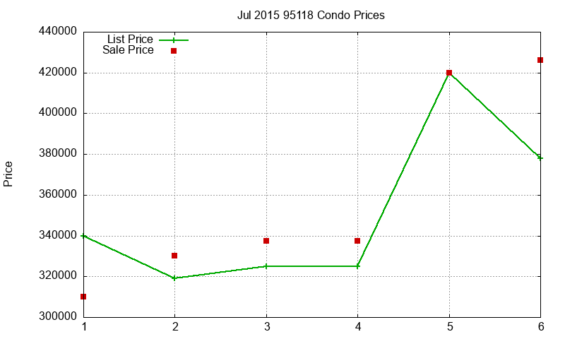 95118 Condos Just Sold 2015-07
