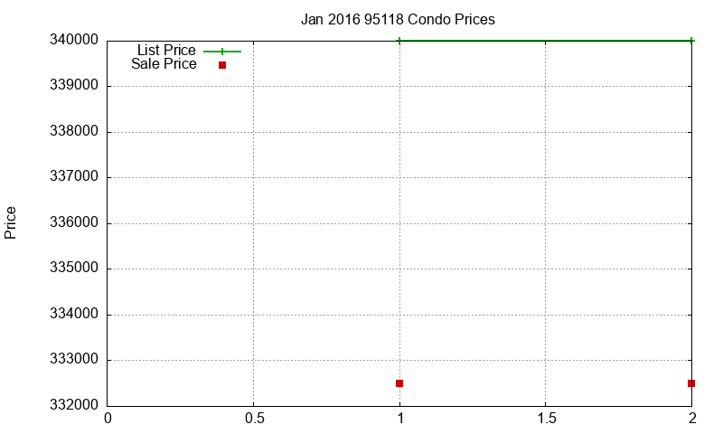 95118 Condos Just Sold 2016-01 95118 Condos Just Sold 2016-01