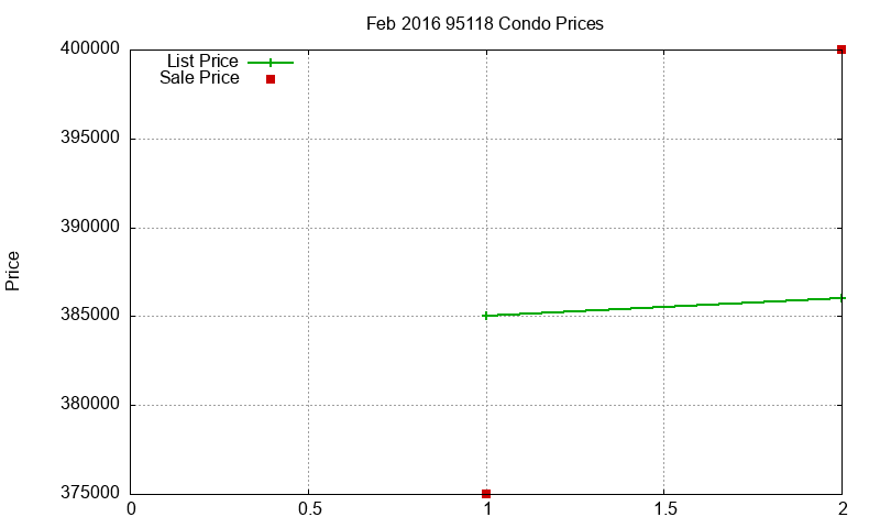 95118 Condos Just Sold 2016-02 95118 Condos Just Sold 2016-02