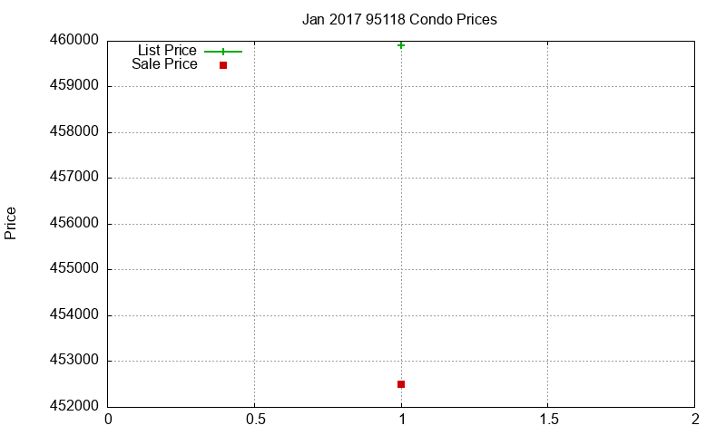 95118 Condos Just Sold 2017-01 95118 Condos Just Sold 2017-01