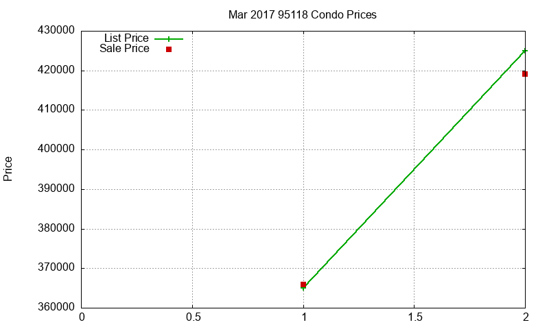 95118 Condos Just Sold 2017-03