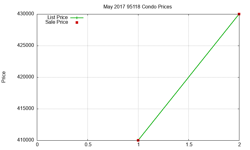 95118 Condos Just Sold 2017-05 95118 Condos Just Sold 2017-05