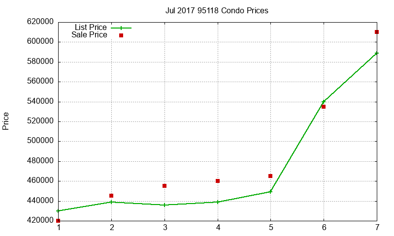 95118 Condos Just Sold 2017-07 95118 Condos Just Sold 2017-07