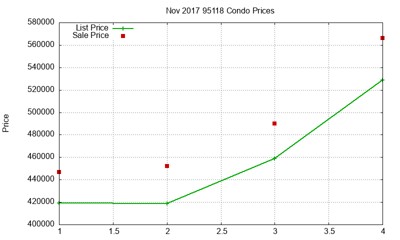 95118 Condos Just Sold 2017-11