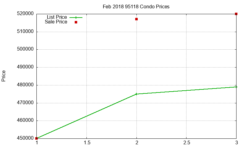 95118 Condos Just Sold 2018-02