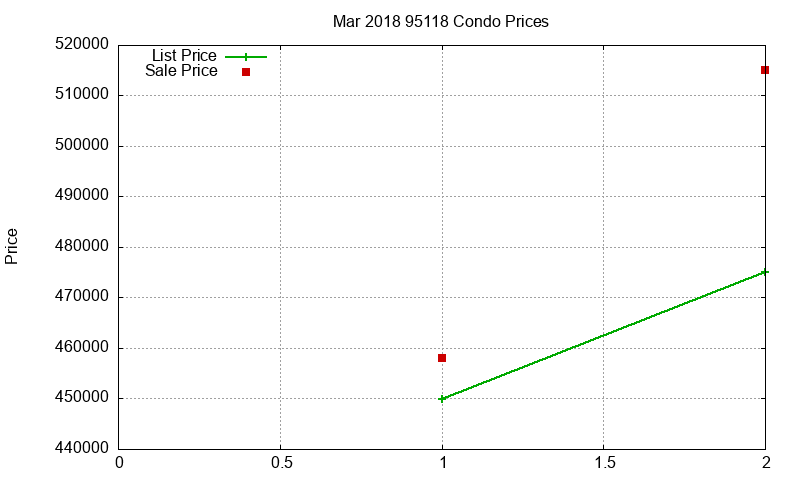 95118 Condos Just Sold 2018-03 95118 Condos Just Sold 2018-03