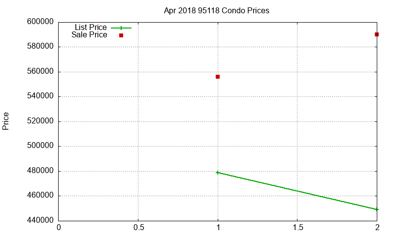95118 Condos Just Sold 2018-04